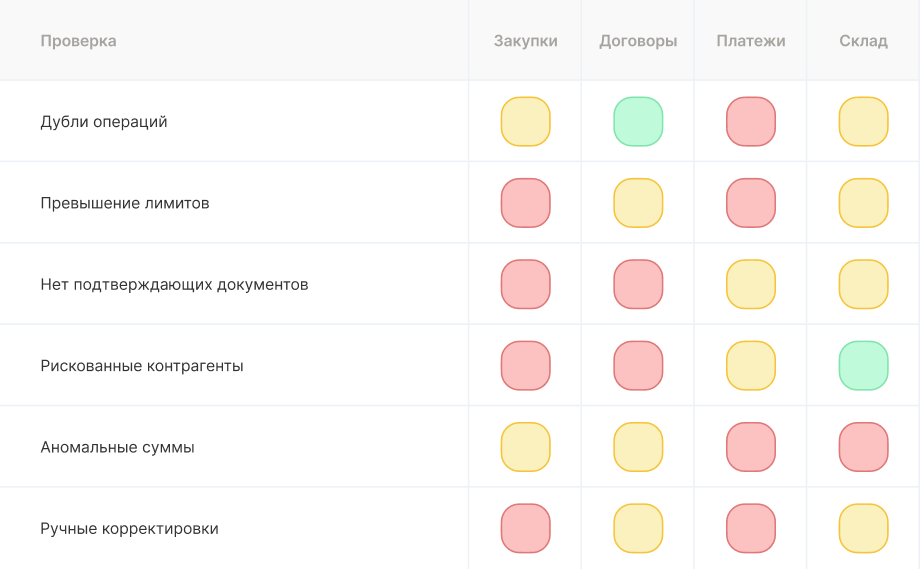 Control areas and process risk table